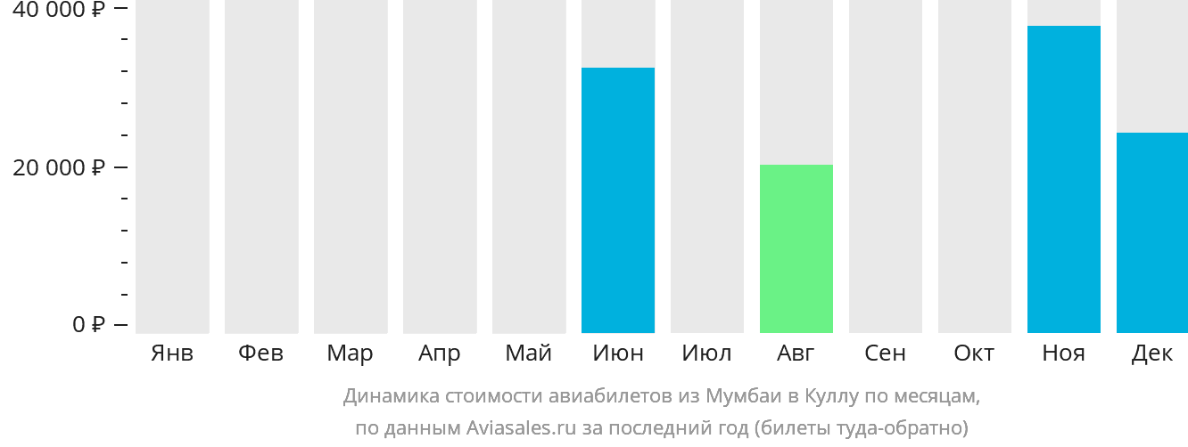 Динамика стоимости авиабилетов из Мумбаи в Куллу по месяцам