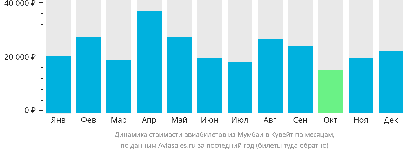 Динамика стоимости авиабилетов из Мумбаи в Эль-Кувейт по месяцам