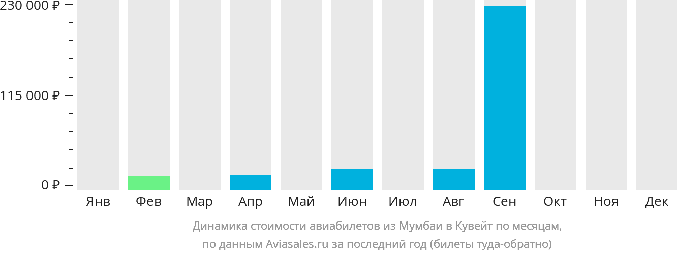 Динамика стоимости авиабилетов из Мумбаи в Кувейт по месяцам