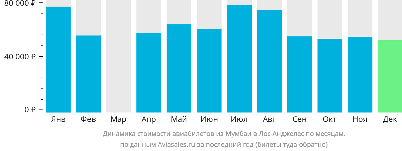 Динамика стоимости авиабилетов из Мумбаи в Лос-Анджелес по месяцам