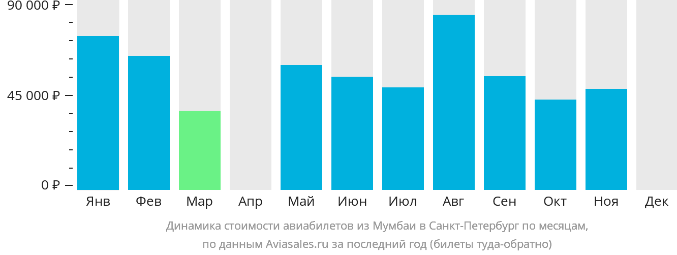 Динамика стоимости авиабилетов из Мумбаи в Санкт-Петербург по месяцам