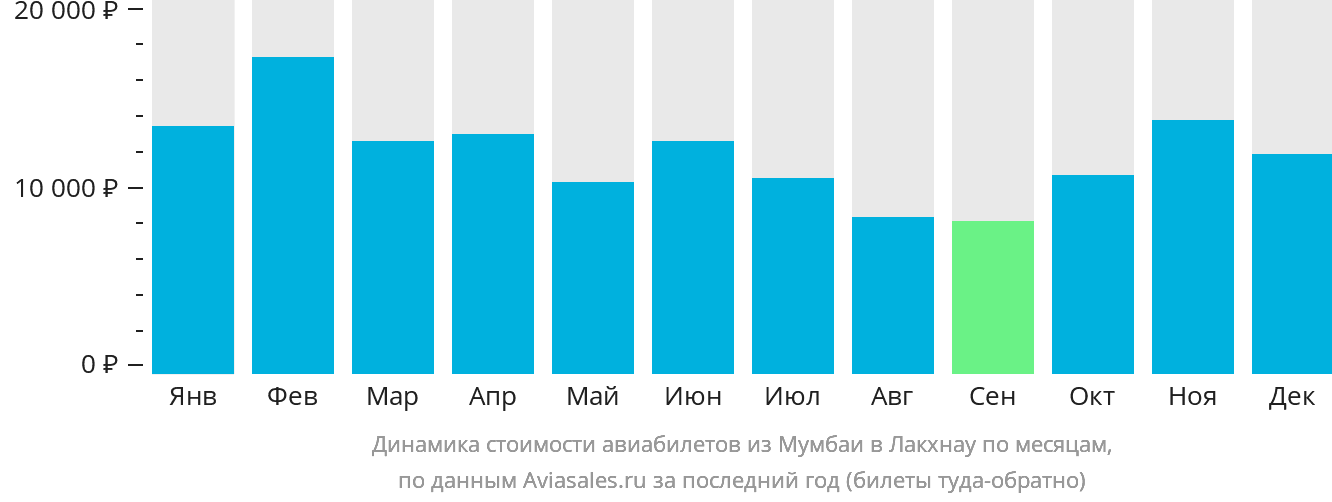Динамика стоимости авиабилетов из Мумбаи в Лакхнау по месяцам