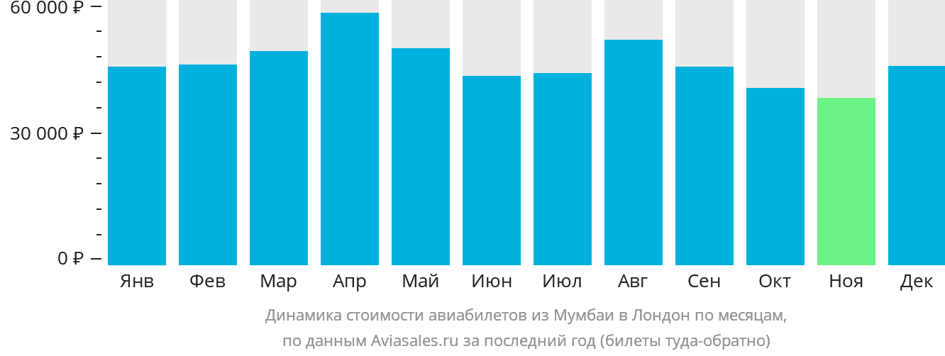 Динамика стоимости авиабилетов из Мумбаи в Лондон по месяцам