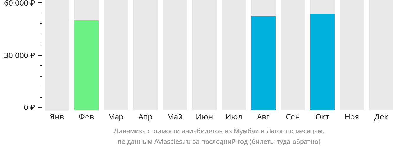 Динамика стоимости авиабилетов из Мумбаи в Лагос по месяцам