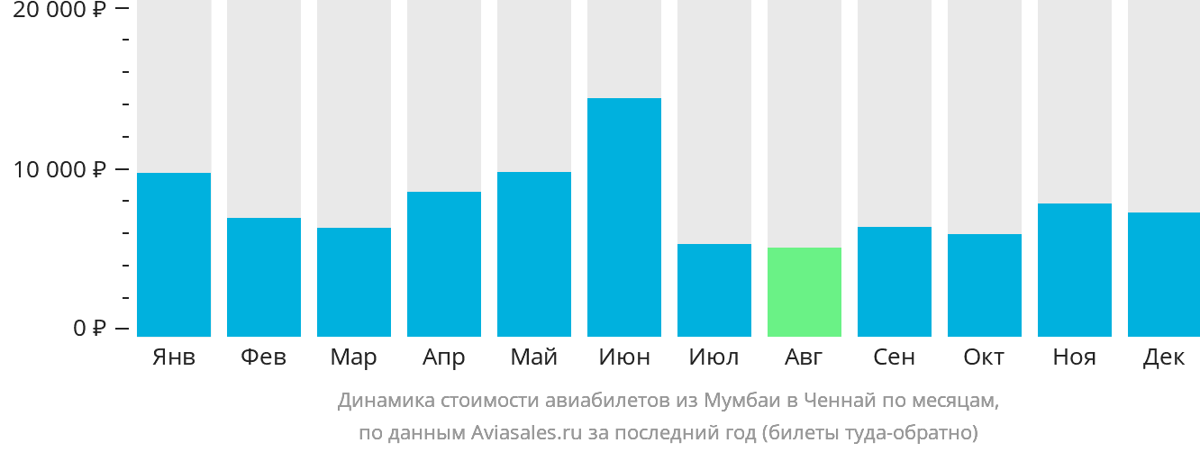 Динамика стоимости авиабилетов из Мумбаи в Ченнай по месяцам