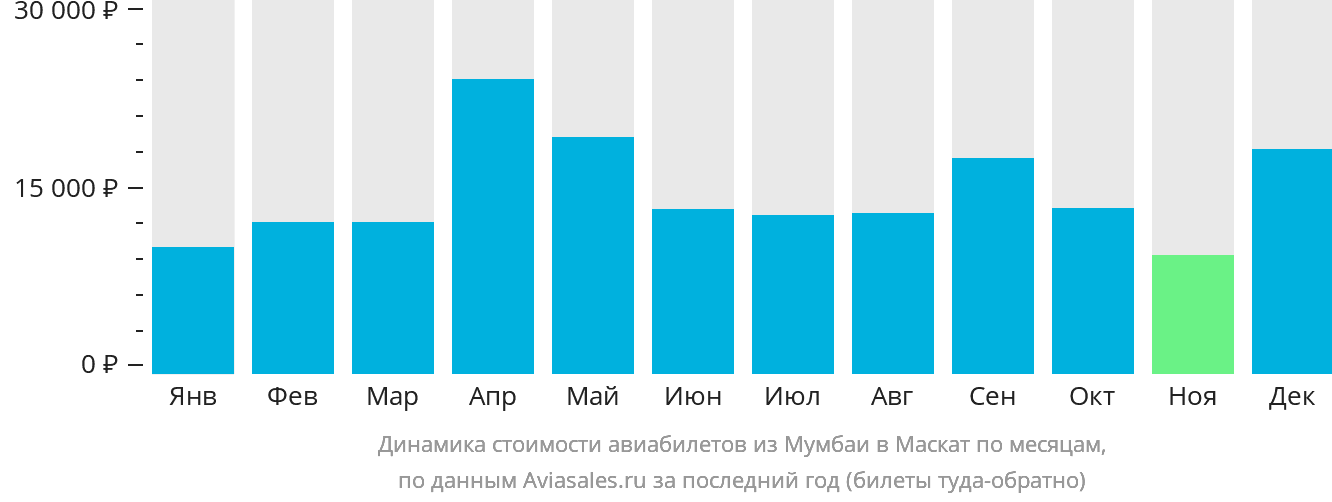 Динамика стоимости авиабилетов из Мумбаи в Маскат по месяцам