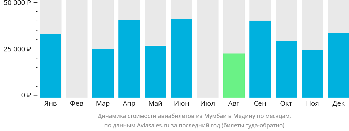 Динамика стоимости авиабилетов из Мумбаи в Медину по месяцам