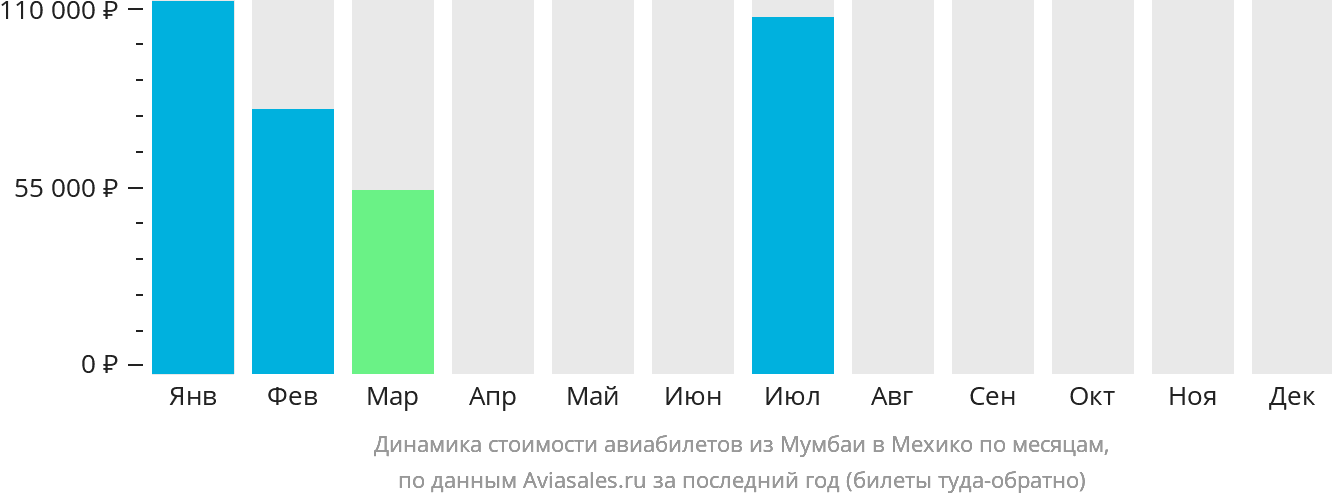 Динамика стоимости авиабилетов из Мумбаи в Мехико по месяцам