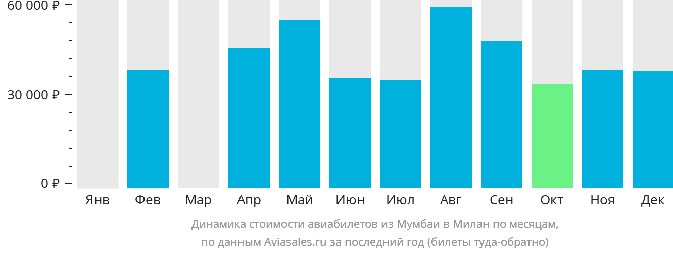 Динамика стоимости авиабилетов из Мумбаи в Милан по месяцам