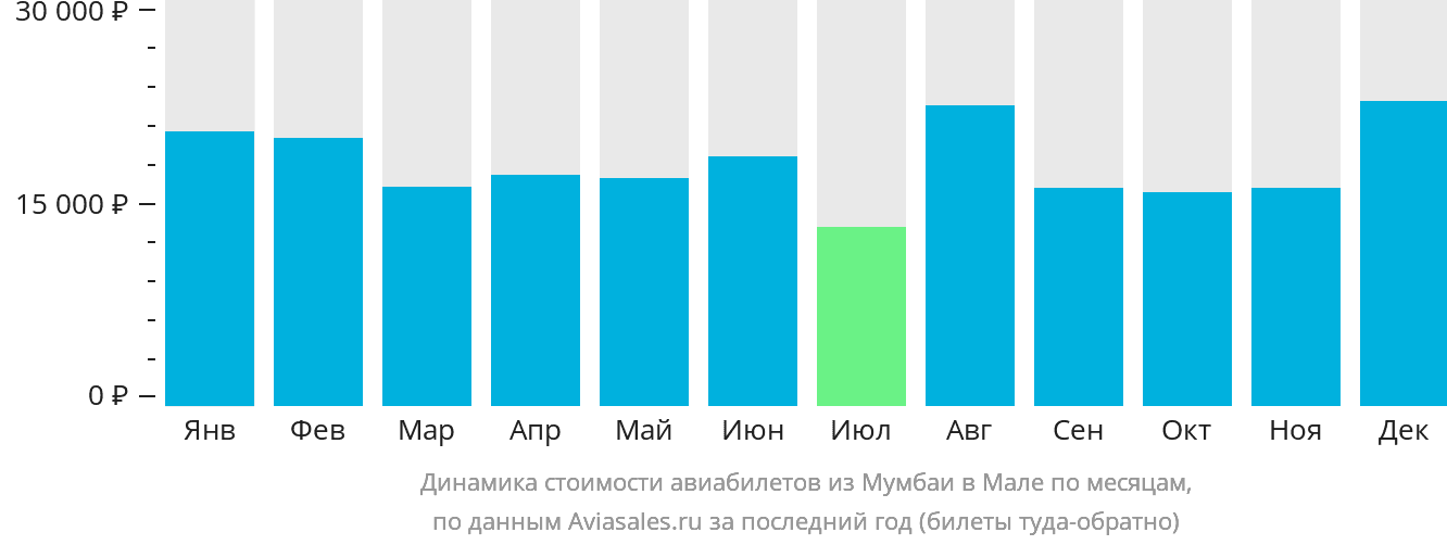 Динамика стоимости авиабилетов из Мумбаи в Мале по месяцам