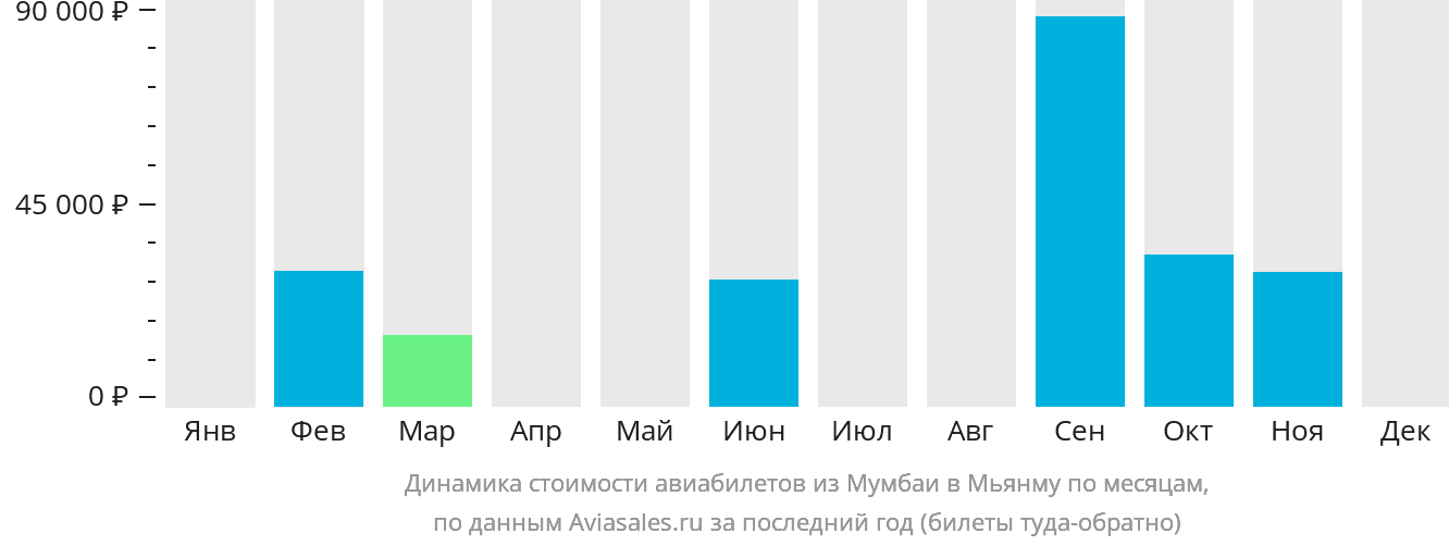 Динамика стоимости авиабилетов из Мумбаи в Мьянму по месяцам