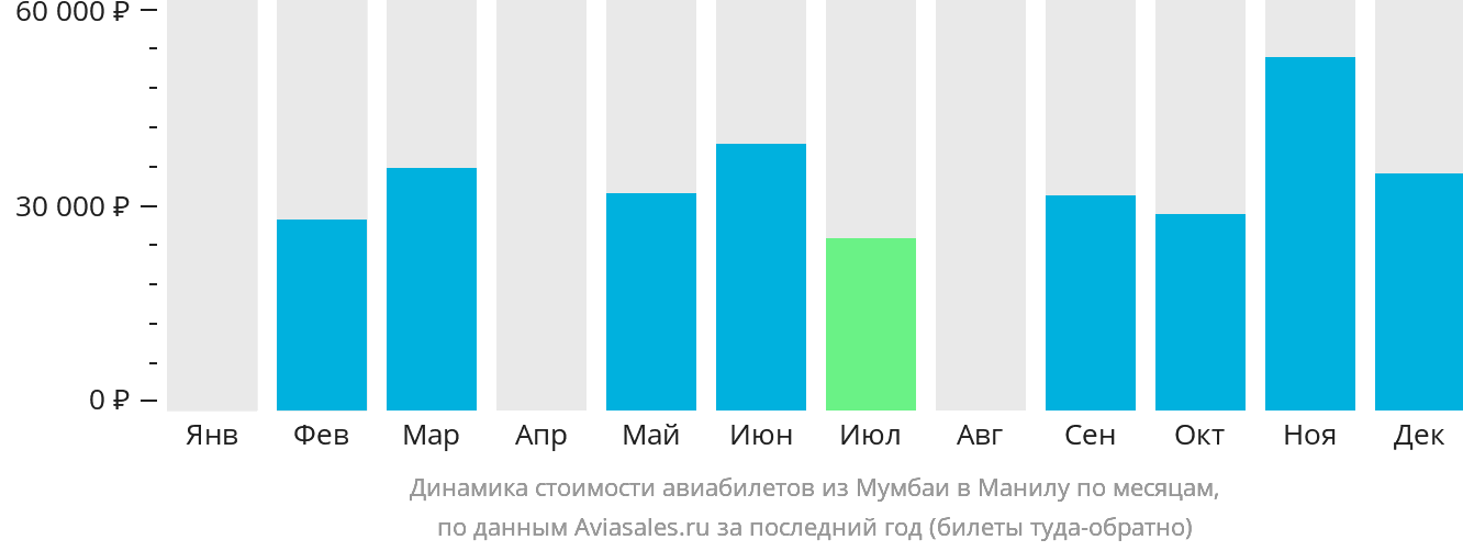 Динамика стоимости авиабилетов из Мумбаи в Манилу по месяцам