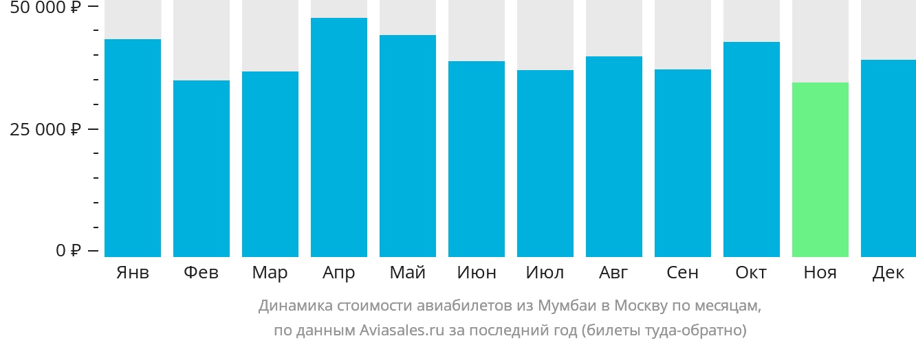 Динамика стоимости авиабилетов из Мумбаи в Москву по месяцам