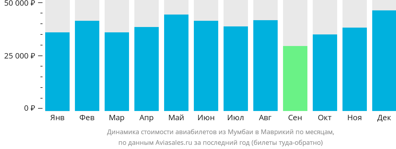 Динамика стоимости авиабилетов из Мумбаи в Маврикий по месяцам