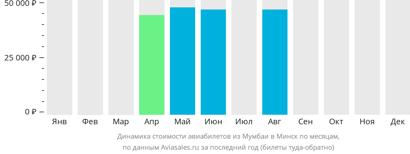 Динамика стоимости авиабилетов из Мумбаи в Минск по месяцам