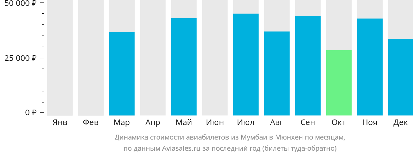 Динамика стоимости авиабилетов из Мумбаи в Мюнхен по месяцам