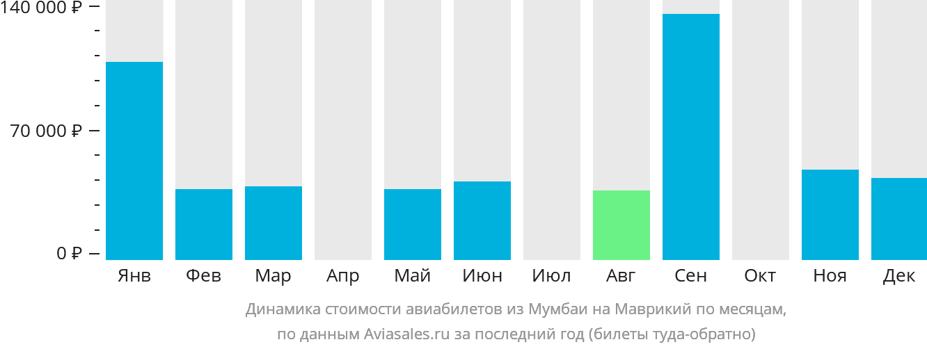 Динамика стоимости авиабилетов из Мумбаи на Маврикий по месяцам