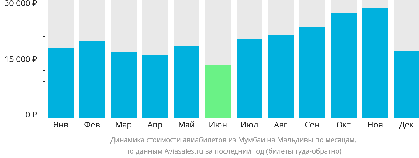 Динамика стоимости авиабилетов из Мумбаи на Мальдивы по месяцам