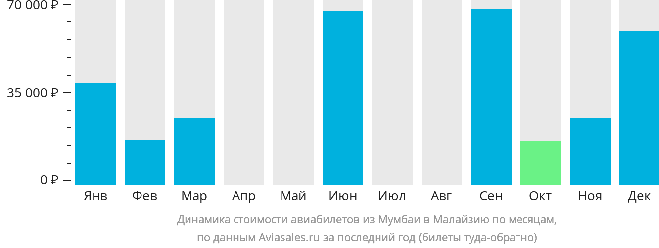 Динамика стоимости авиабилетов из Мумбаи в Малайзию по месяцам