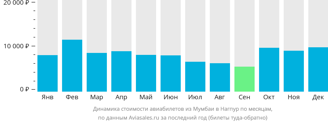 Динамика стоимости авиабилетов из Мумбаи в Нагпур по месяцам