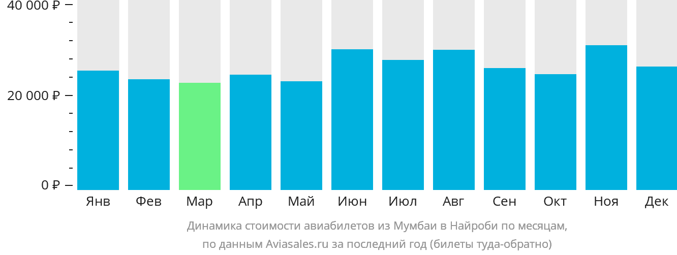 Динамика стоимости авиабилетов из Мумбаи в Найроби по месяцам