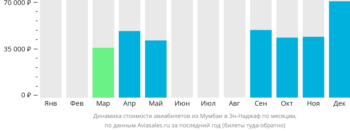 Динамика стоимости авиабилетов из Мумбаи в Эн-Наджаф по месяцам