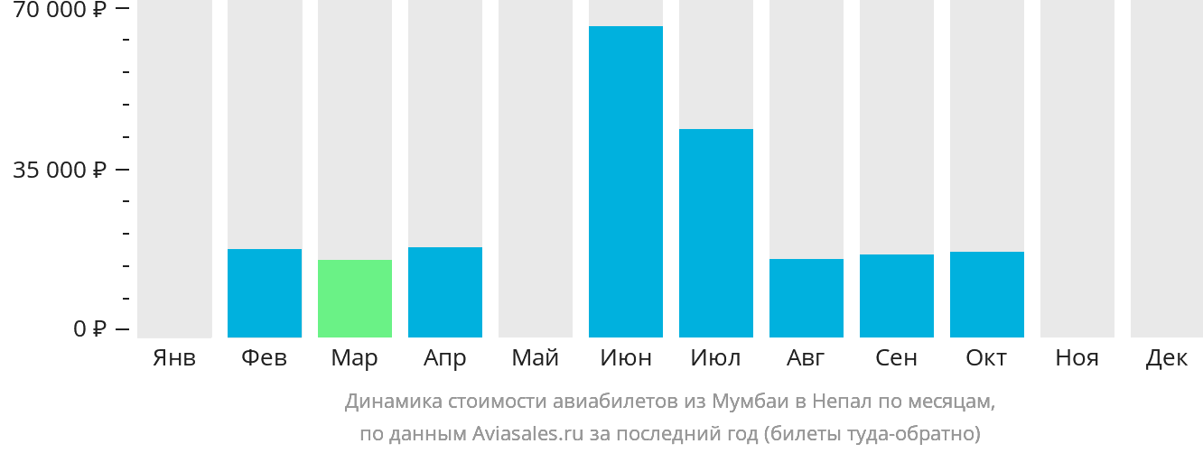 Динамика стоимости авиабилетов из Мумбаи в Непал по месяцам