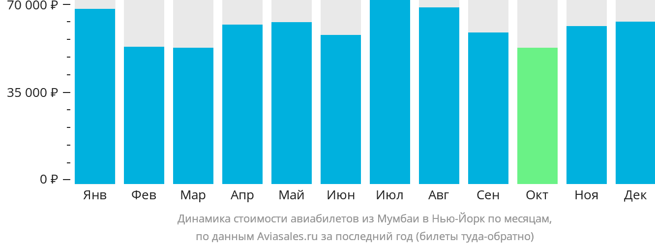 Динамика стоимости авиабилетов из Мумбаи в Нью-Йорк по месяцам