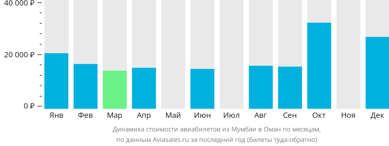 Динамика стоимости авиабилетов из Мумбаи в Оман по месяцам