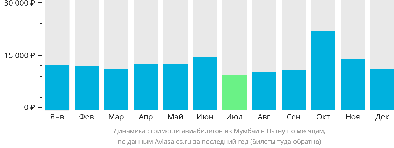 Динамика стоимости авиабилетов из Мумбаи в Патну по месяцам