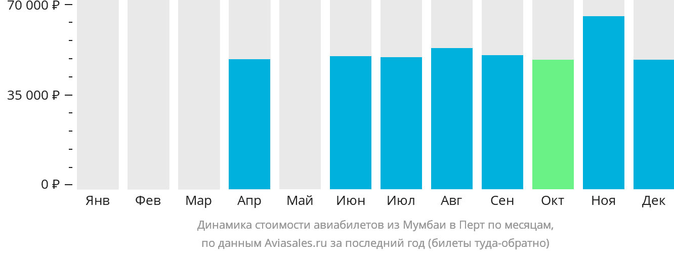 Динамика стоимости авиабилетов из Мумбаи в Перт по месяцам