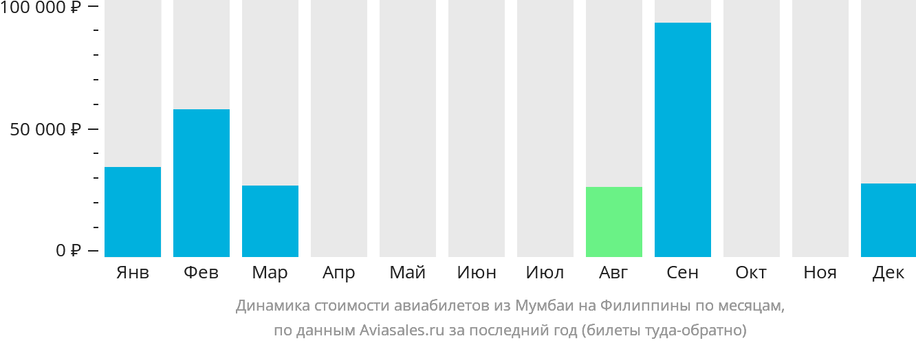 Динамика стоимости авиабилетов из Мумбаи на Филиппины по месяцам