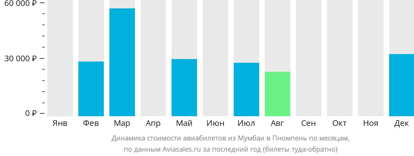 Динамика стоимости авиабилетов из Мумбаи в Пномпень по месяцам