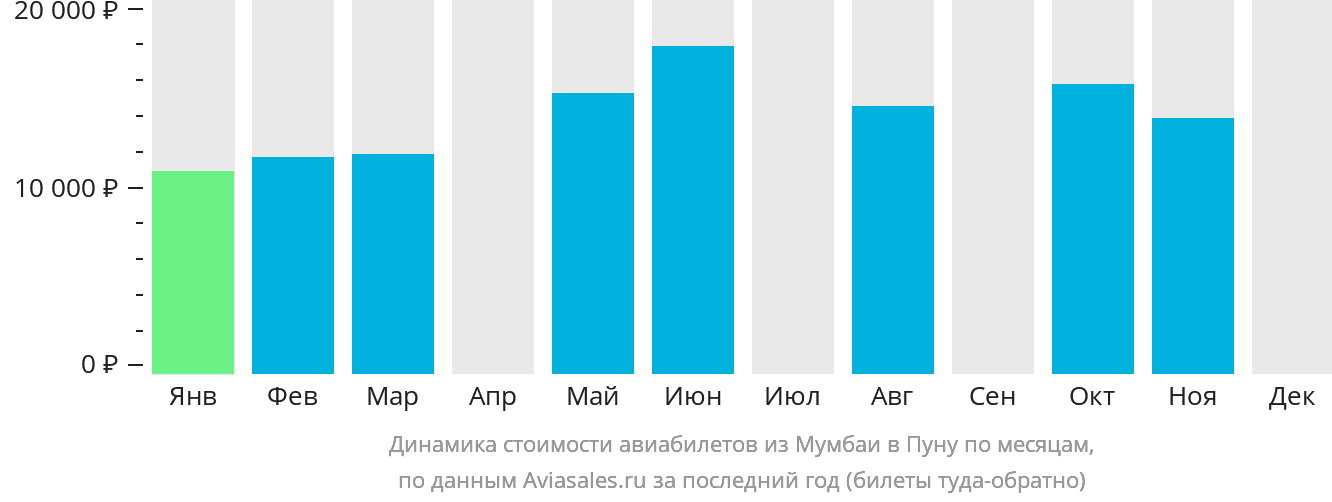 Динамика стоимости авиабилетов из Мумбаи в Пуну по месяцам