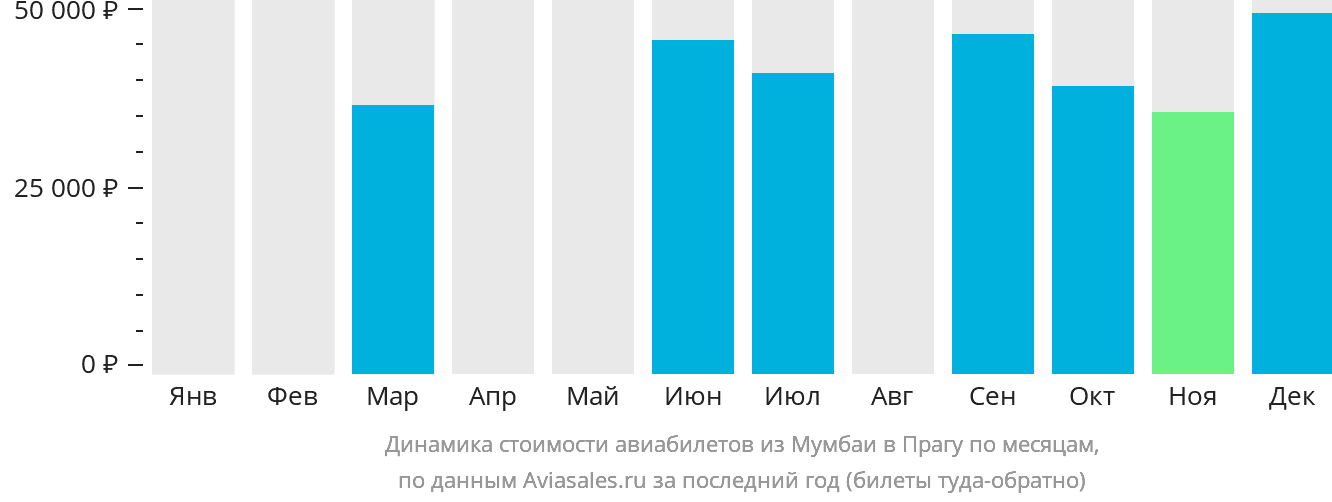 Динамика стоимости авиабилетов из Мумбаи в Прагу по месяцам