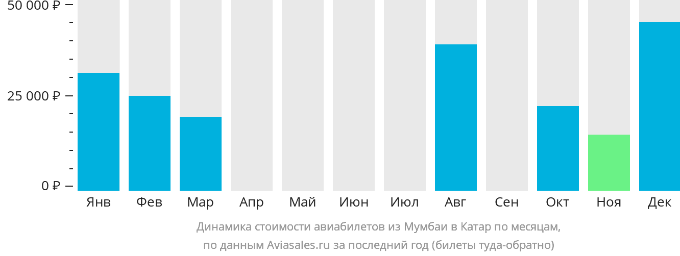 Динамика стоимости авиабилетов из Мумбаи в Катар по месяцам