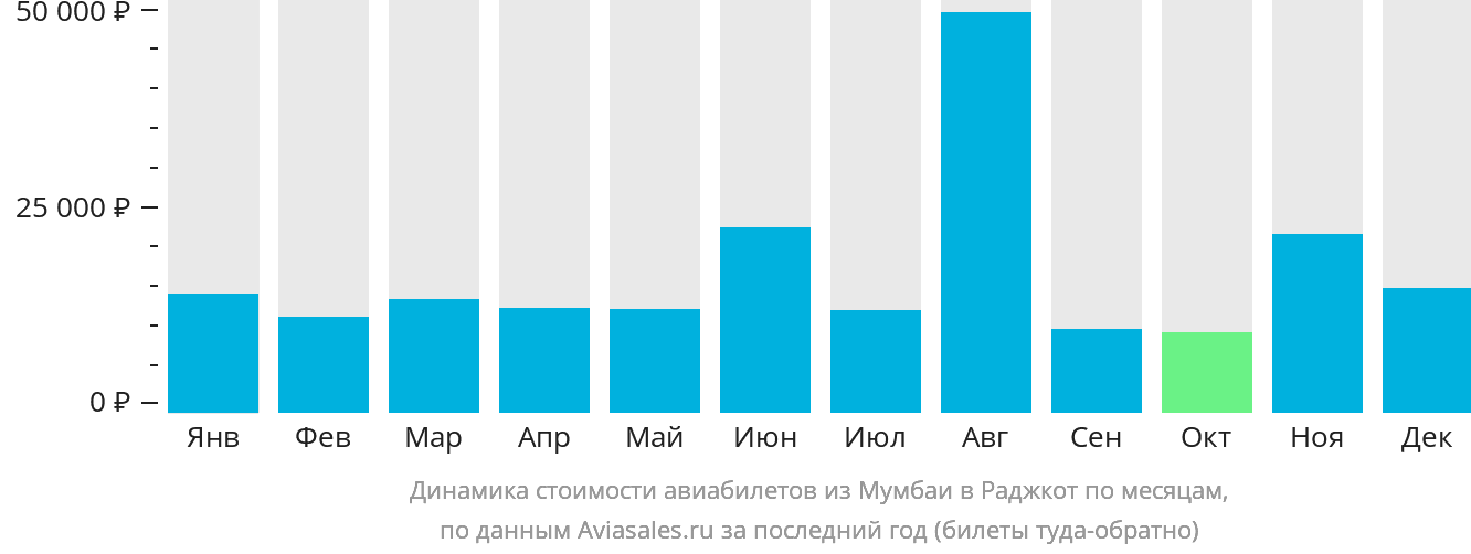 Динамика стоимости авиабилетов из Мумбаи в Раджкот по месяцам