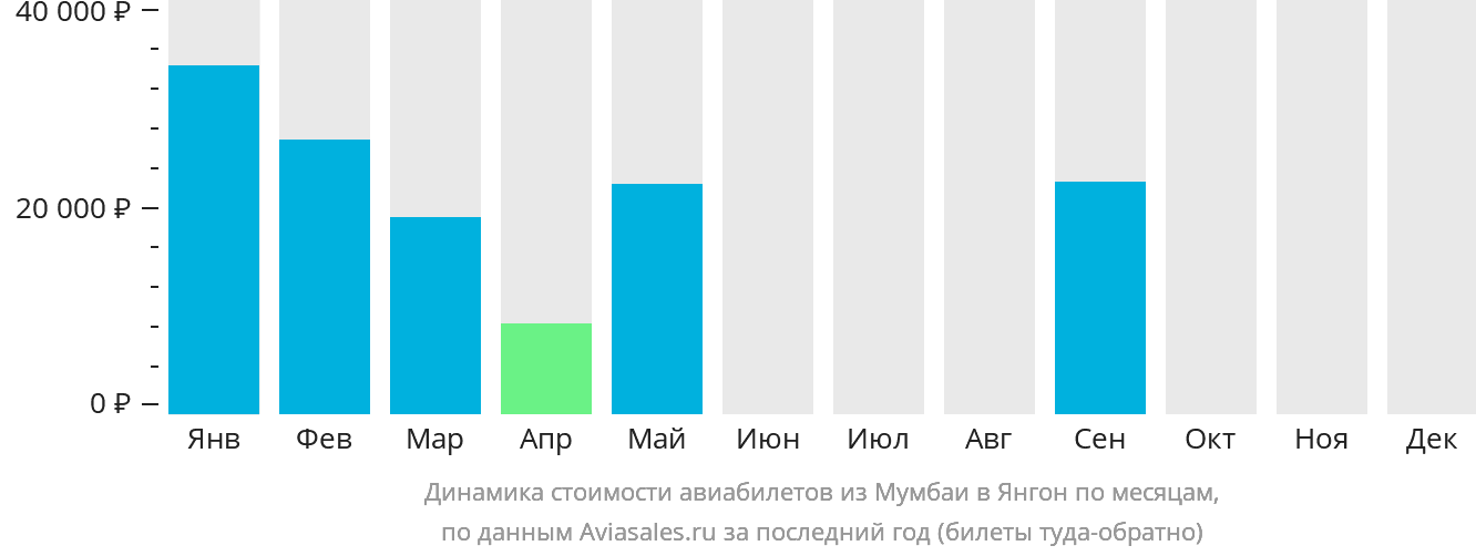 Динамика стоимости авиабилетов из Мумбаи в Янгон по месяцам
