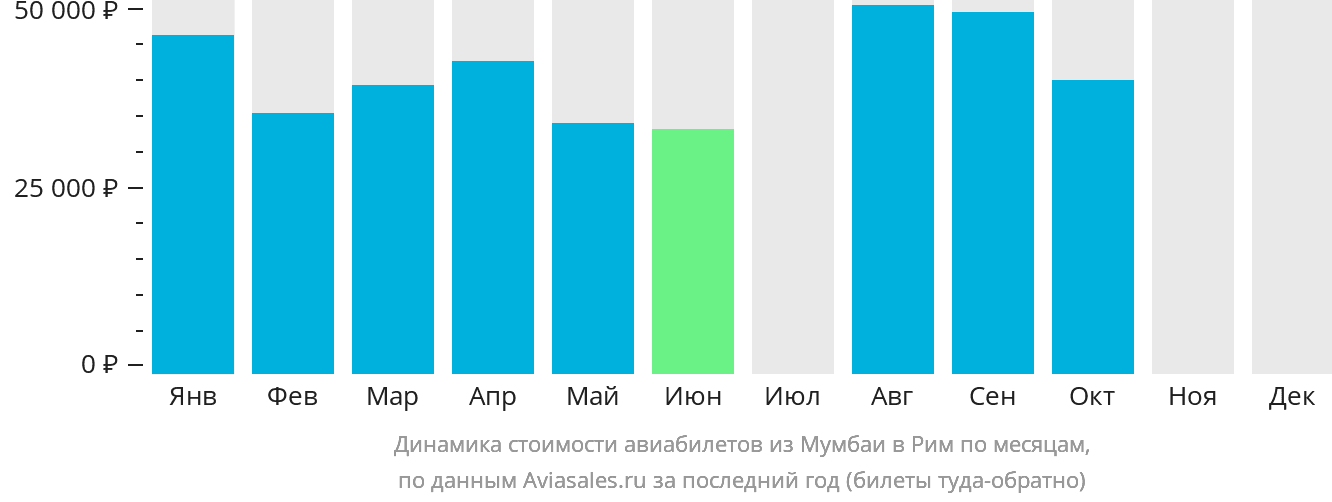 Динамика стоимости авиабилетов из Мумбаи в Рим по месяцам