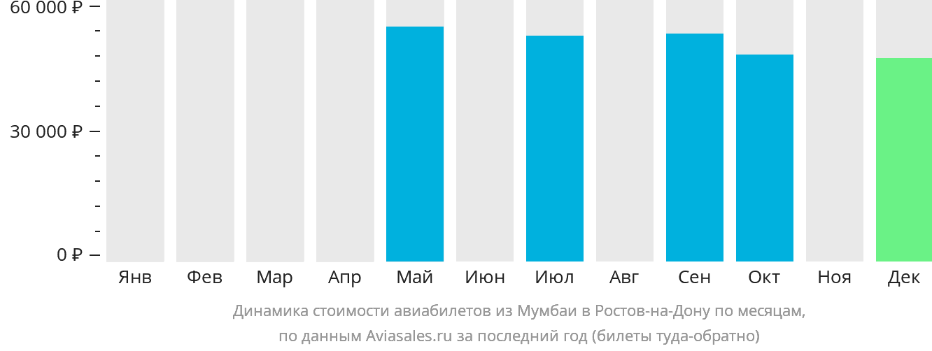 Динамика стоимости авиабилетов из Мумбаи в Ростов-на-Дону по месяцам