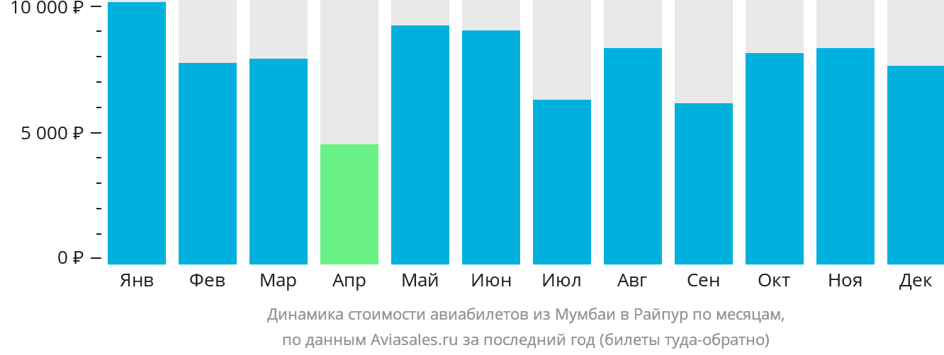 Динамика стоимости авиабилетов из Мумбаи в Райпур по месяцам