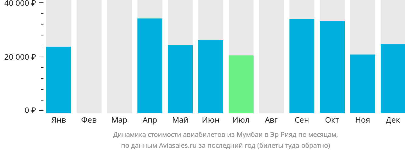 Динамика стоимости авиабилетов из Мумбаи в Эр-Рияд по месяцам
