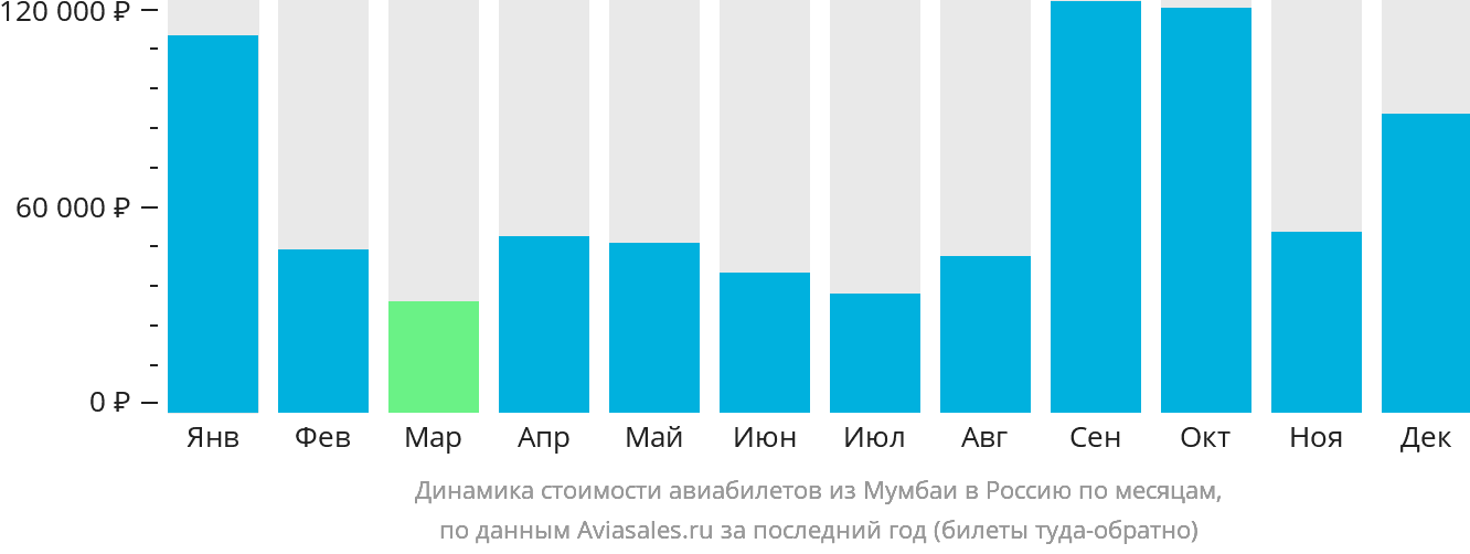 Динамика стоимости авиабилетов из Мумбаи в Россию по месяцам