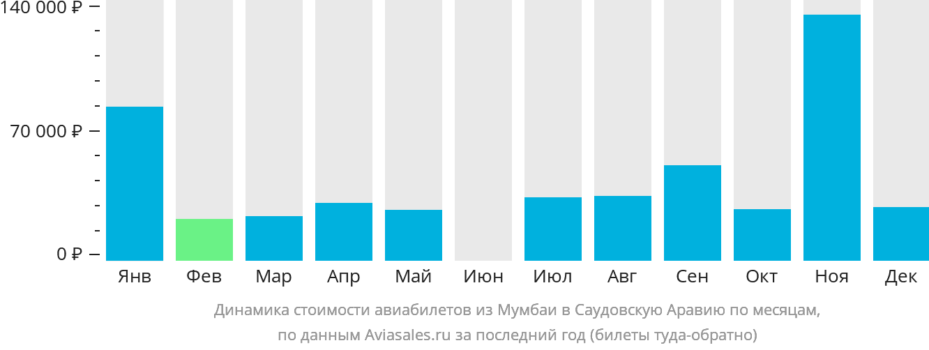 Динамика стоимости авиабилетов из Мумбаи в Саудовскую Аравию по месяцам