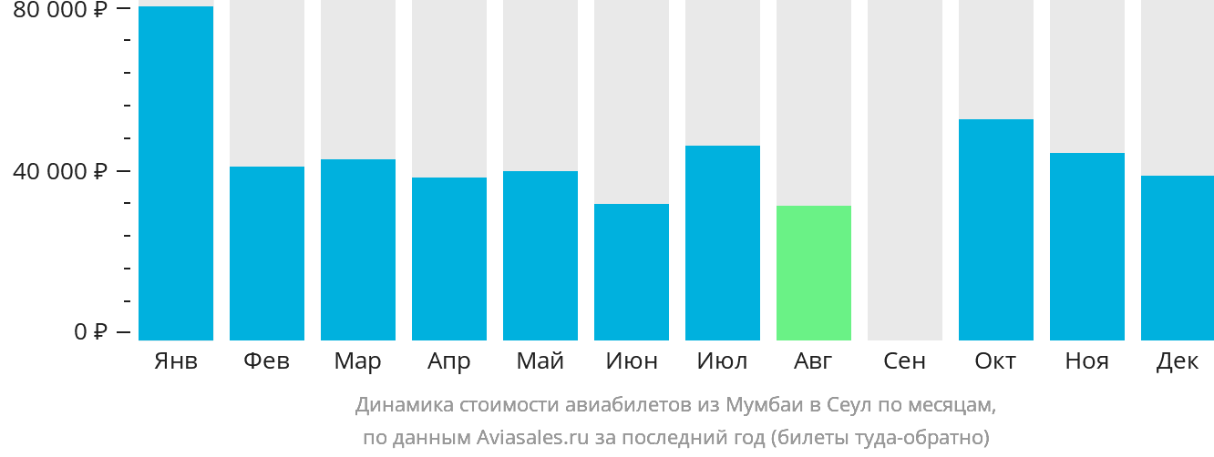Динамика стоимости авиабилетов из Мумбаи в Сеул по месяцам