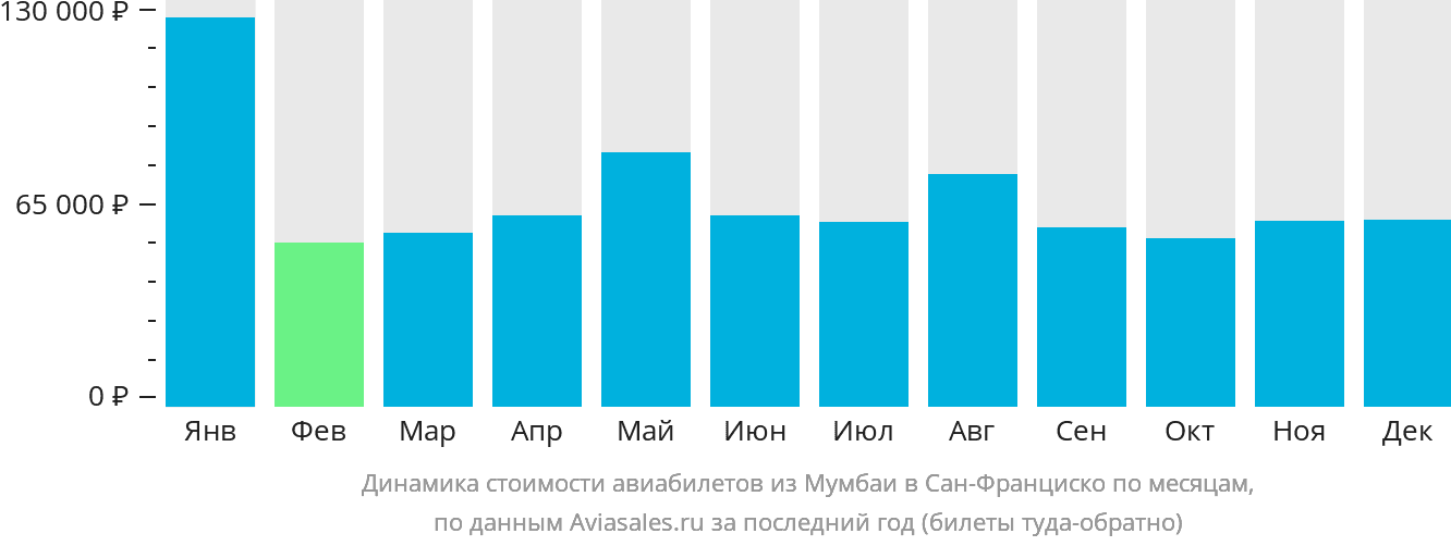 Динамика стоимости авиабилетов из Мумбаи в Сан-Франциско по месяцам