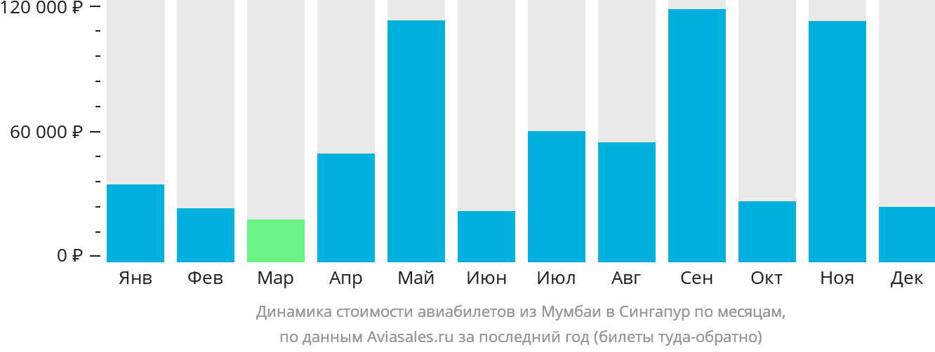 Динамика стоимости авиабилетов из Мумбаи в Сингапур по месяцам
