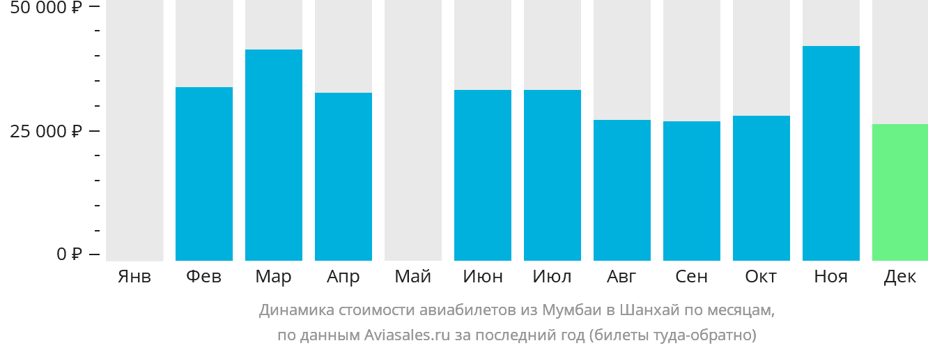 Динамика стоимости авиабилетов из Мумбаи в Шанхай по месяцам