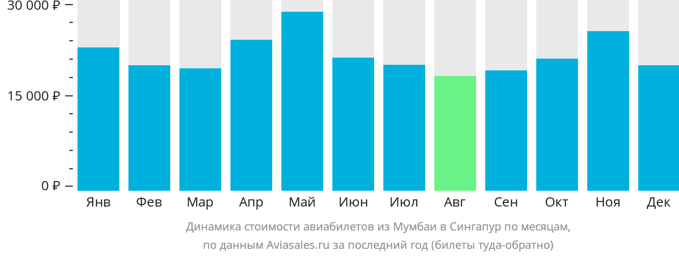Динамика стоимости авиабилетов из Мумбаи в Сингапур по месяцам
