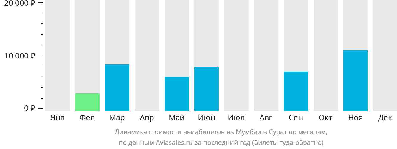 Динамика стоимости авиабилетов из Мумбаи в Сурат по месяцам